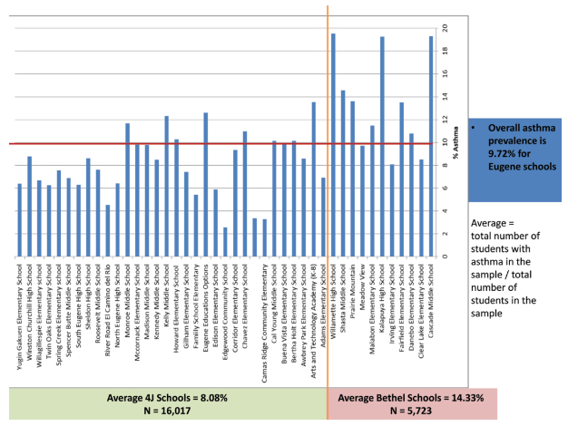 Percent of school children with asthma-CROP